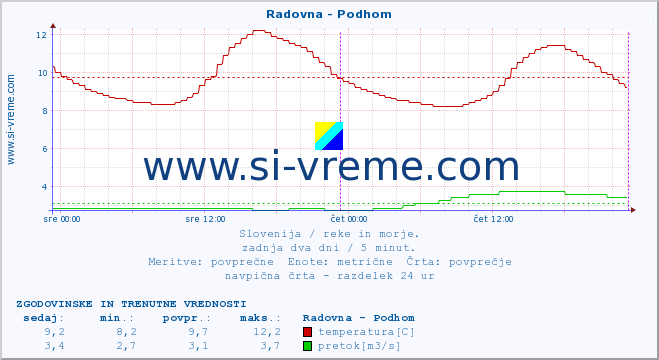 POVPREČJE :: Radovna - Podhom :: temperatura | pretok | višina :: zadnja dva dni / 5 minut.