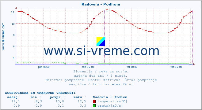 POVPREČJE :: Radovna - Podhom :: temperatura | pretok | višina :: zadnja dva dni / 5 minut.