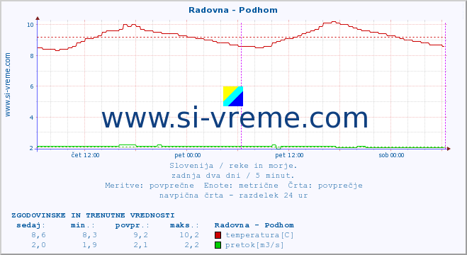 POVPREČJE :: Radovna - Podhom :: temperatura | pretok | višina :: zadnja dva dni / 5 minut.