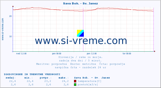 POVPREČJE :: Sava Boh. - Sv. Janez :: temperatura | pretok | višina :: zadnja dva dni / 5 minut.