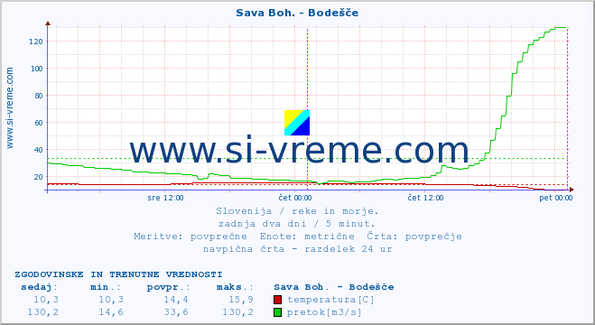 POVPREČJE :: Sava Boh. - Bodešče :: temperatura | pretok | višina :: zadnja dva dni / 5 minut.