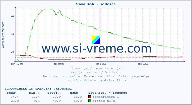 POVPREČJE :: Sava Boh. - Bodešče :: temperatura | pretok | višina :: zadnja dva dni / 5 minut.