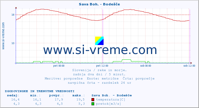 POVPREČJE :: Sava Boh. - Bodešče :: temperatura | pretok | višina :: zadnja dva dni / 5 minut.