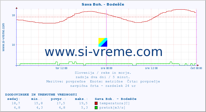 POVPREČJE :: Sava Boh. - Bodešče :: temperatura | pretok | višina :: zadnja dva dni / 5 minut.