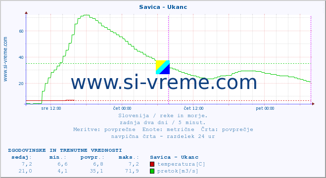 POVPREČJE :: Savica - Ukanc :: temperatura | pretok | višina :: zadnja dva dni / 5 minut.