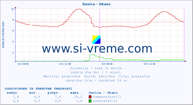 POVPREČJE :: Savica - Ukanc :: temperatura | pretok | višina :: zadnja dva dni / 5 minut.