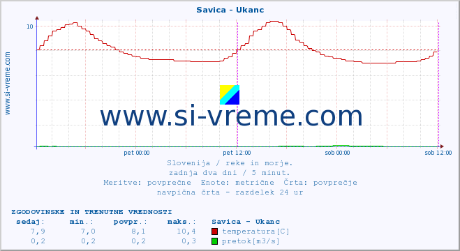 POVPREČJE :: Savica - Ukanc :: temperatura | pretok | višina :: zadnja dva dni / 5 minut.