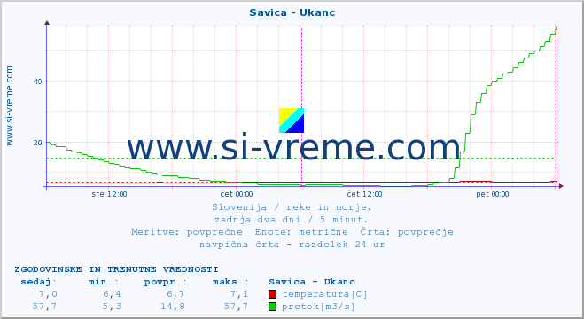 POVPREČJE :: Savica - Ukanc :: temperatura | pretok | višina :: zadnja dva dni / 5 minut.