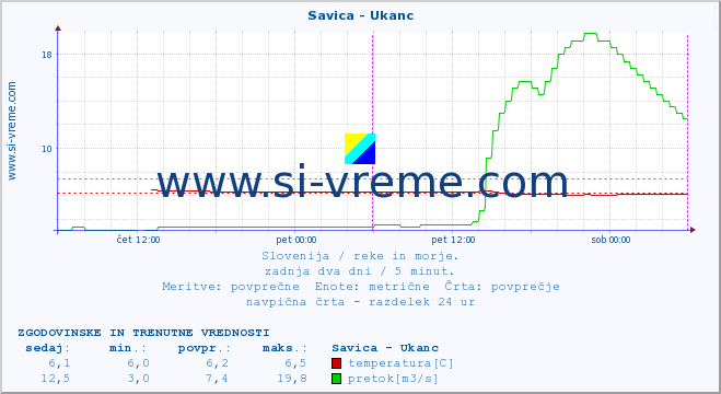 POVPREČJE :: Savica - Ukanc :: temperatura | pretok | višina :: zadnja dva dni / 5 minut.