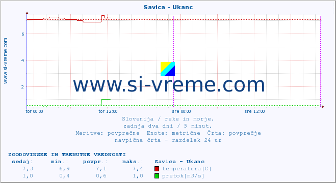 POVPREČJE :: Savica - Ukanc :: temperatura | pretok | višina :: zadnja dva dni / 5 minut.