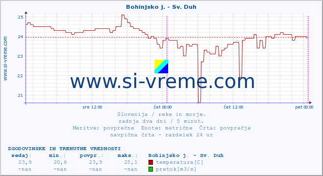 POVPREČJE :: Bohinjsko j. - Sv. Duh :: temperatura | pretok | višina :: zadnja dva dni / 5 minut.