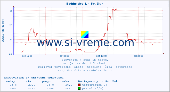 POVPREČJE :: Bohinjsko j. - Sv. Duh :: temperatura | pretok | višina :: zadnja dva dni / 5 minut.