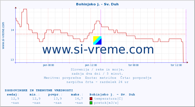 POVPREČJE :: Bohinjsko j. - Sv. Duh :: temperatura | pretok | višina :: zadnja dva dni / 5 minut.