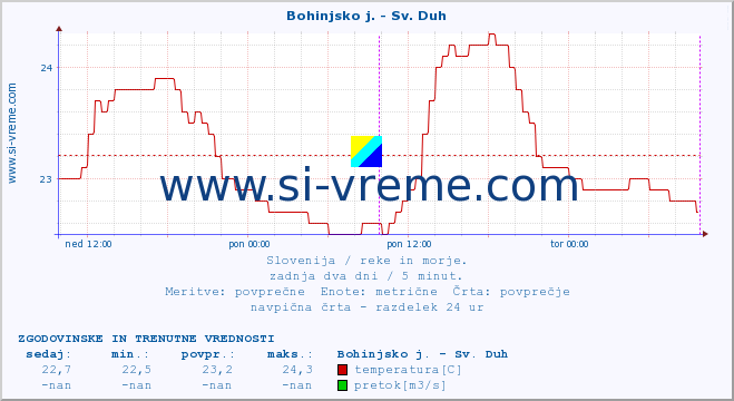 POVPREČJE :: Bohinjsko j. - Sv. Duh :: temperatura | pretok | višina :: zadnja dva dni / 5 minut.