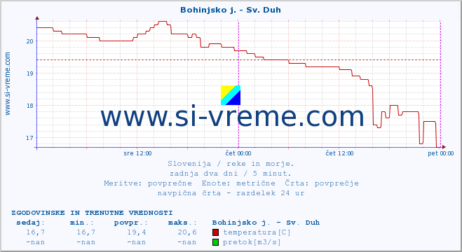 POVPREČJE :: Bohinjsko j. - Sv. Duh :: temperatura | pretok | višina :: zadnja dva dni / 5 minut.