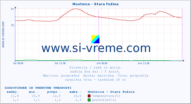 POVPREČJE :: Mostnica - Stara Fužina :: temperatura | pretok | višina :: zadnja dva dni / 5 minut.