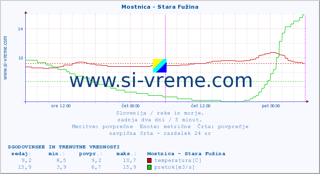 POVPREČJE :: Mostnica - Stara Fužina :: temperatura | pretok | višina :: zadnja dva dni / 5 minut.