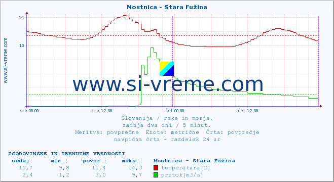 POVPREČJE :: Mostnica - Stara Fužina :: temperatura | pretok | višina :: zadnja dva dni / 5 minut.