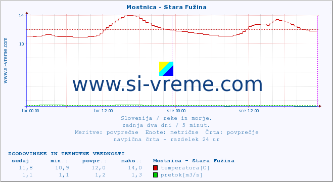 POVPREČJE :: Mostnica - Stara Fužina :: temperatura | pretok | višina :: zadnja dva dni / 5 minut.