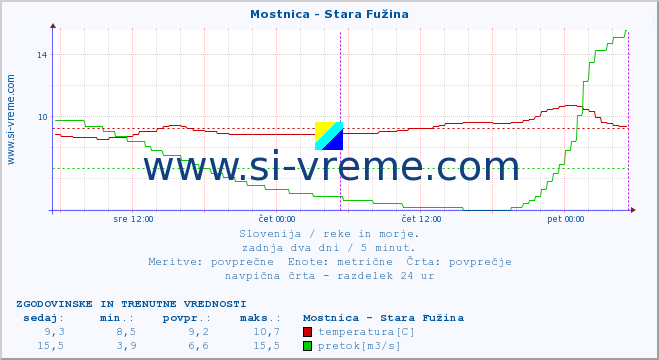 POVPREČJE :: Mostnica - Stara Fužina :: temperatura | pretok | višina :: zadnja dva dni / 5 minut.