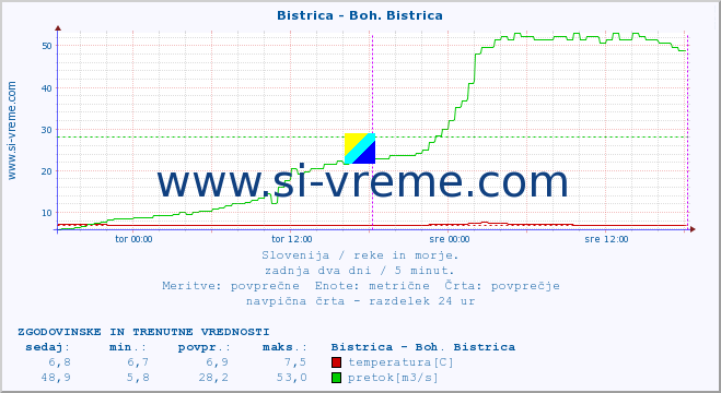 POVPREČJE :: Bistrica - Boh. Bistrica :: temperatura | pretok | višina :: zadnja dva dni / 5 minut.