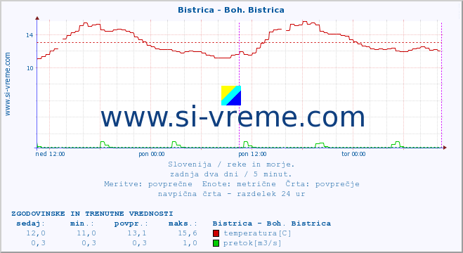 POVPREČJE :: Bistrica - Boh. Bistrica :: temperatura | pretok | višina :: zadnja dva dni / 5 minut.