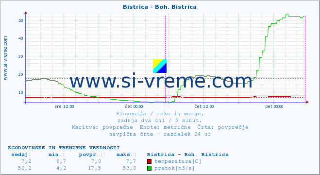 POVPREČJE :: Bistrica - Boh. Bistrica :: temperatura | pretok | višina :: zadnja dva dni / 5 minut.