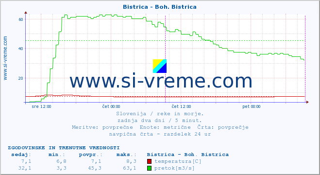 POVPREČJE :: Bistrica - Boh. Bistrica :: temperatura | pretok | višina :: zadnja dva dni / 5 minut.