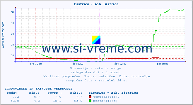 POVPREČJE :: Bistrica - Boh. Bistrica :: temperatura | pretok | višina :: zadnja dva dni / 5 minut.