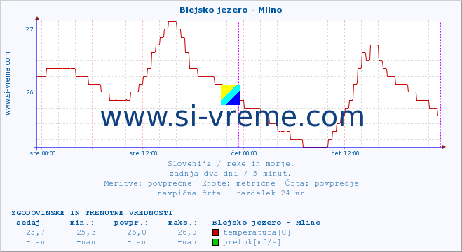 POVPREČJE :: Blejsko jezero - Mlino :: temperatura | pretok | višina :: zadnja dva dni / 5 minut.