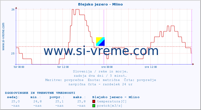 POVPREČJE :: Blejsko jezero - Mlino :: temperatura | pretok | višina :: zadnja dva dni / 5 minut.