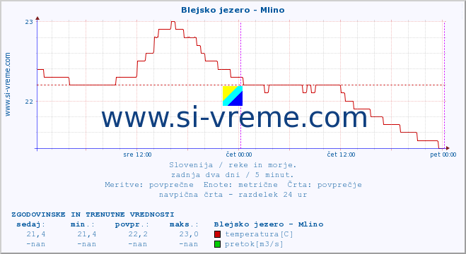 POVPREČJE :: Blejsko jezero - Mlino :: temperatura | pretok | višina :: zadnja dva dni / 5 minut.