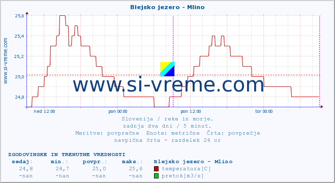 POVPREČJE :: Blejsko jezero - Mlino :: temperatura | pretok | višina :: zadnja dva dni / 5 minut.