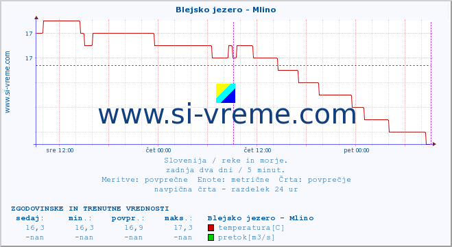 POVPREČJE :: Blejsko jezero - Mlino :: temperatura | pretok | višina :: zadnja dva dni / 5 minut.