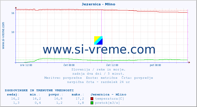 POVPREČJE :: Jezernica - Mlino :: temperatura | pretok | višina :: zadnja dva dni / 5 minut.