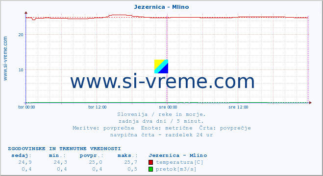 POVPREČJE :: Jezernica - Mlino :: temperatura | pretok | višina :: zadnja dva dni / 5 minut.