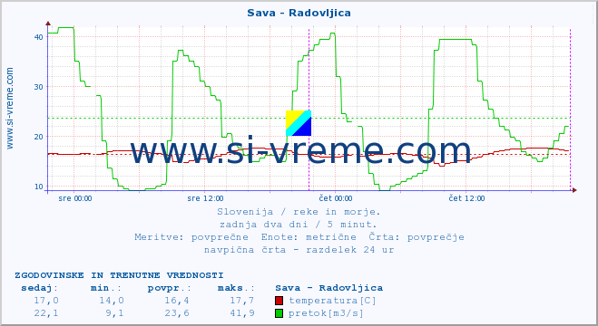 POVPREČJE :: Sava - Radovljica :: temperatura | pretok | višina :: zadnja dva dni / 5 minut.