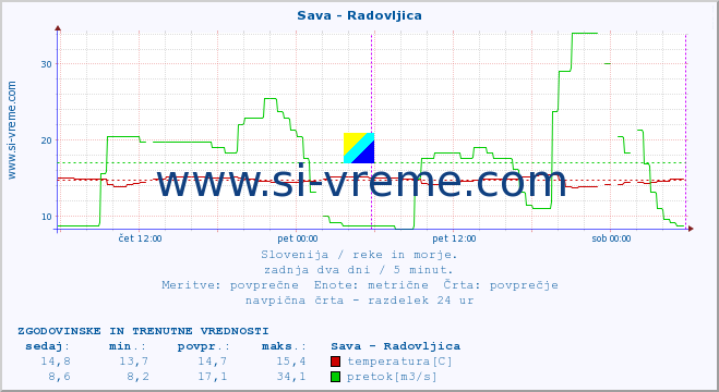 POVPREČJE :: Sava - Radovljica :: temperatura | pretok | višina :: zadnja dva dni / 5 minut.