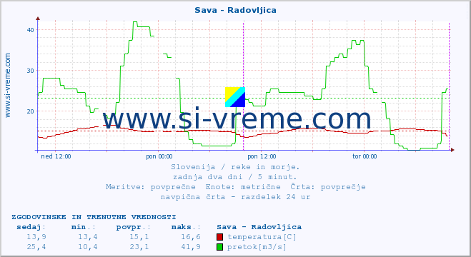 POVPREČJE :: Sava - Radovljica :: temperatura | pretok | višina :: zadnja dva dni / 5 minut.