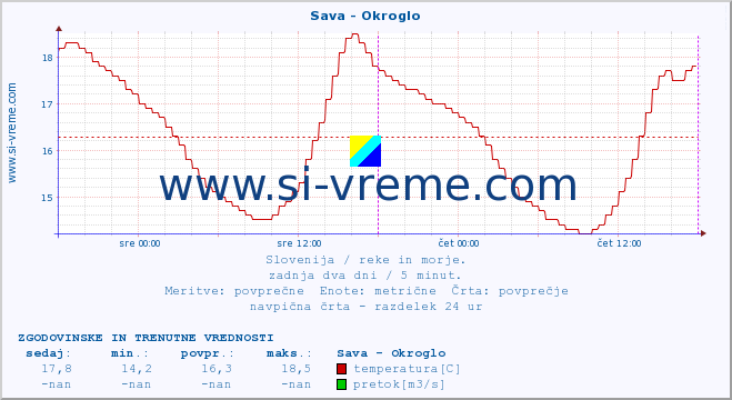 POVPREČJE :: Sava - Okroglo :: temperatura | pretok | višina :: zadnja dva dni / 5 minut.