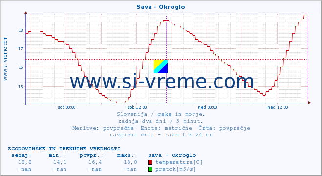 POVPREČJE :: Sava - Okroglo :: temperatura | pretok | višina :: zadnja dva dni / 5 minut.