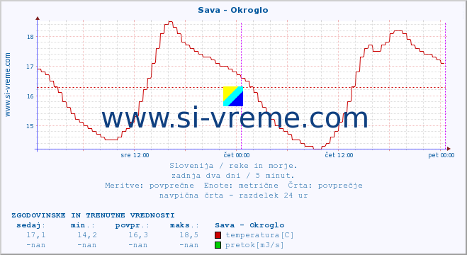 POVPREČJE :: Sava - Okroglo :: temperatura | pretok | višina :: zadnja dva dni / 5 minut.