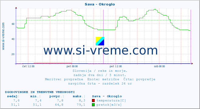 POVPREČJE :: Sava - Okroglo :: temperatura | pretok | višina :: zadnja dva dni / 5 minut.