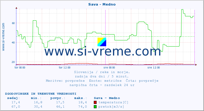 POVPREČJE :: Sava - Medno :: temperatura | pretok | višina :: zadnja dva dni / 5 minut.