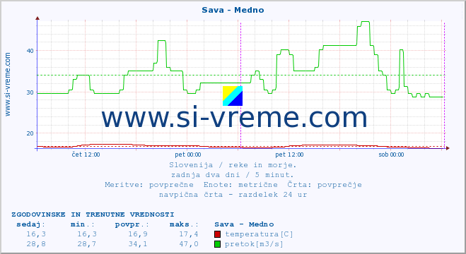 POVPREČJE :: Sava - Medno :: temperatura | pretok | višina :: zadnja dva dni / 5 minut.