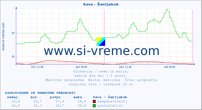 POVPREČJE :: Sava - Šentjakob :: temperatura | pretok | višina :: zadnja dva dni / 5 minut.