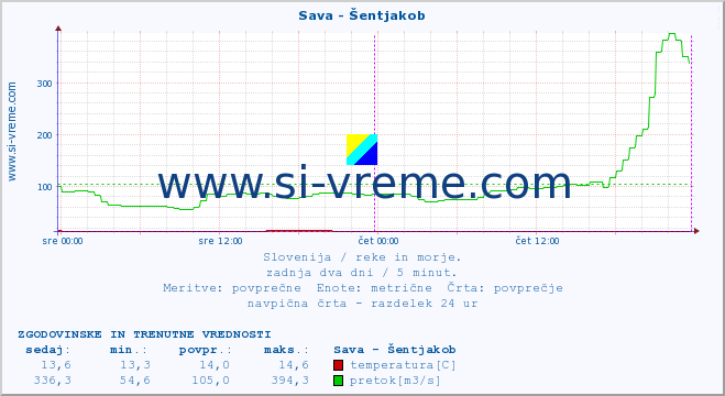 POVPREČJE :: Sava - Šentjakob :: temperatura | pretok | višina :: zadnja dva dni / 5 minut.