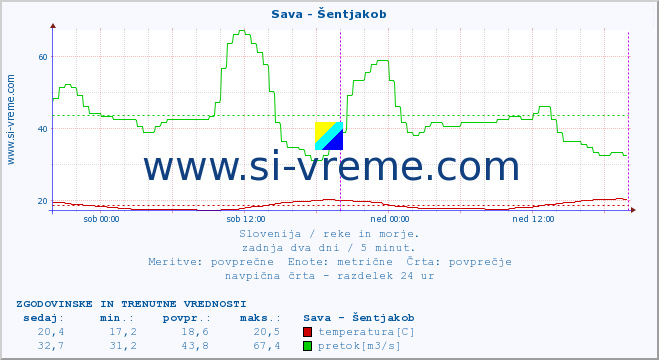 POVPREČJE :: Sava - Šentjakob :: temperatura | pretok | višina :: zadnja dva dni / 5 minut.