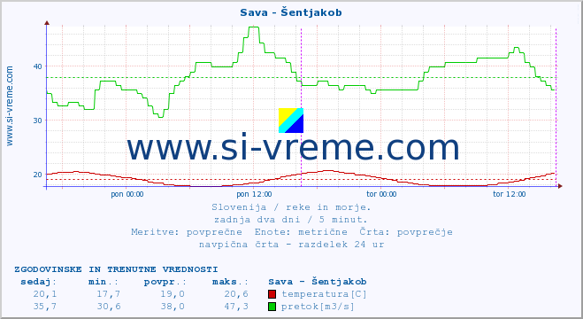 POVPREČJE :: Sava - Šentjakob :: temperatura | pretok | višina :: zadnja dva dni / 5 minut.