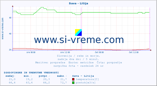 POVPREČJE :: Sava - Litija :: temperatura | pretok | višina :: zadnja dva dni / 5 minut.